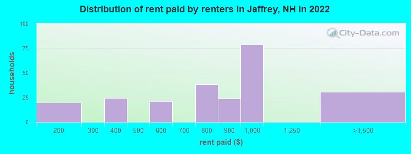 Distribution of rent paid by renters in Jaffrey, NH in 2022