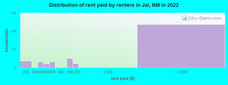 Distribution of rent paid by renters in Jal, NM in 2022