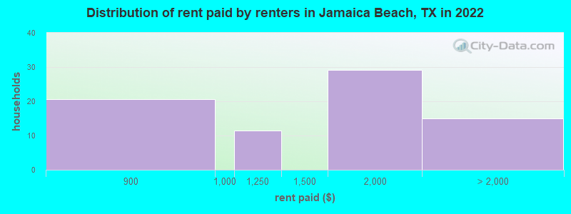 Distribution of rent paid by renters in Jamaica Beach, TX in 2022