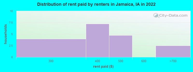 Distribution of rent paid by renters in Jamaica, IA in 2022