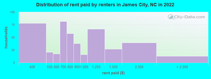 Distribution of rent paid by renters in James City, NC in 2022