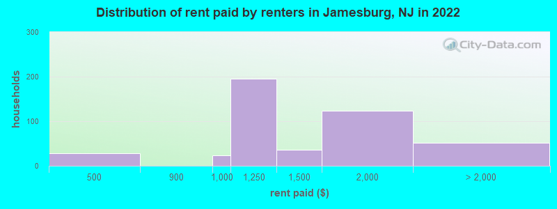 Distribution of rent paid by renters in Jamesburg, NJ in 2022