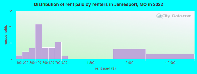Distribution of rent paid by renters in Jamesport, MO in 2022