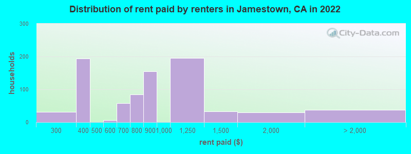 Distribution of rent paid by renters in Jamestown, CA in 2022