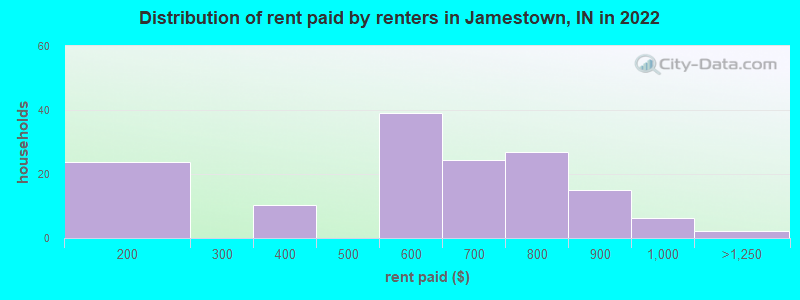 Distribution of rent paid by renters in Jamestown, IN in 2022