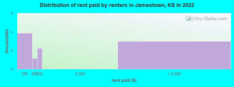 Distribution of rent paid by renters in Jamestown, KS in 2022