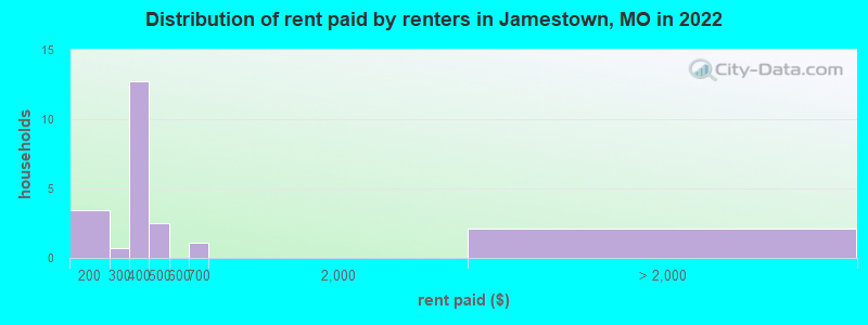 Distribution of rent paid by renters in Jamestown, MO in 2022