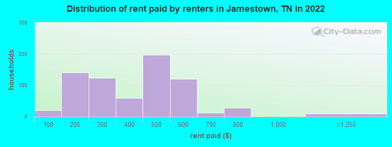 Distribution of rent paid by renters in Jamestown, TN in 2022