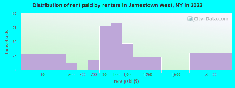 Distribution of rent paid by renters in Jamestown West, NY in 2022