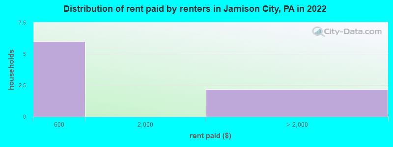 Distribution of rent paid by renters in Jamison City, PA in 2022