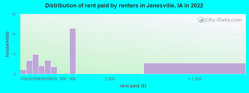 Distribution of rent paid by renters in Janesville, IA in 2022