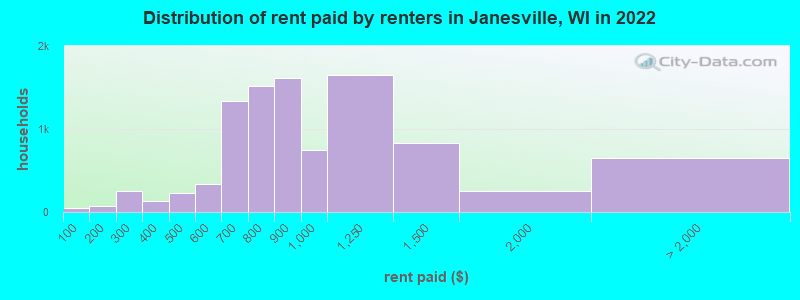 Distribution of rent paid by renters in Janesville, WI in 2022