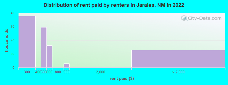 Distribution of rent paid by renters in Jarales, NM in 2022