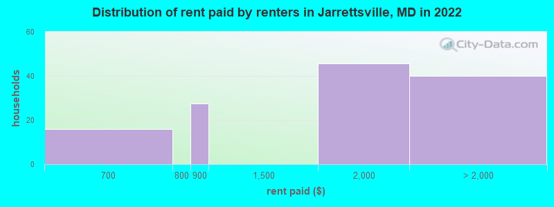 Distribution of rent paid by renters in Jarrettsville, MD in 2022