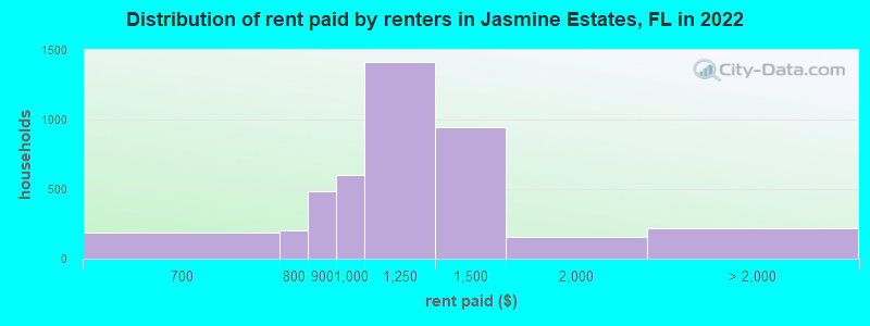 Distribution of rent paid by renters in Jasmine Estates, FL in 2022