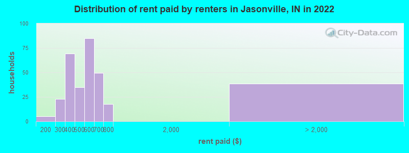 Distribution of rent paid by renters in Jasonville, IN in 2022