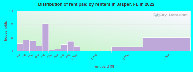 Distribution of rent paid by renters in Jasper, FL in 2022