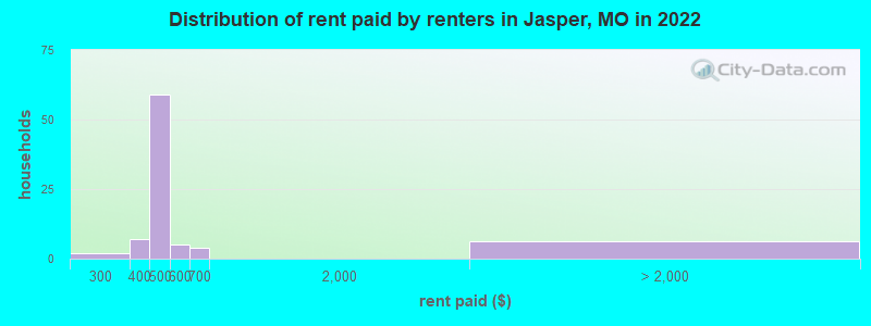 Distribution of rent paid by renters in Jasper, MO in 2022