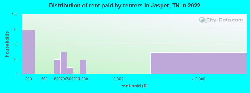 Distribution of rent paid by renters in Jasper, TN in 2022