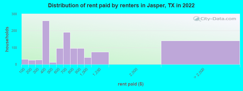 Distribution of rent paid by renters in Jasper, TX in 2022