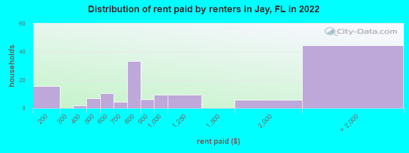 Distribution of rent paid by renters in Jay, FL in 2022