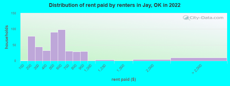 Distribution of rent paid by renters in Jay, OK in 2022