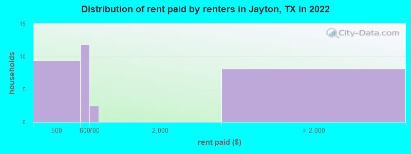 Distribution of rent paid by renters in Jayton, TX in 2022