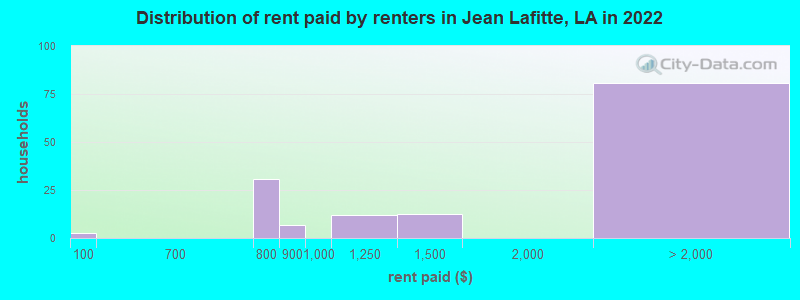 Distribution of rent paid by renters in Jean Lafitte, LA in 2022
