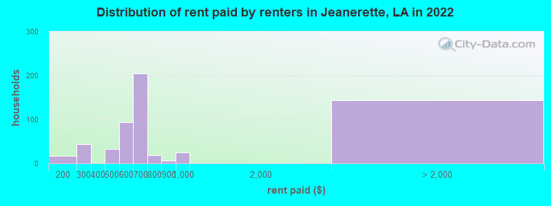 Distribution of rent paid by renters in Jeanerette, LA in 2022