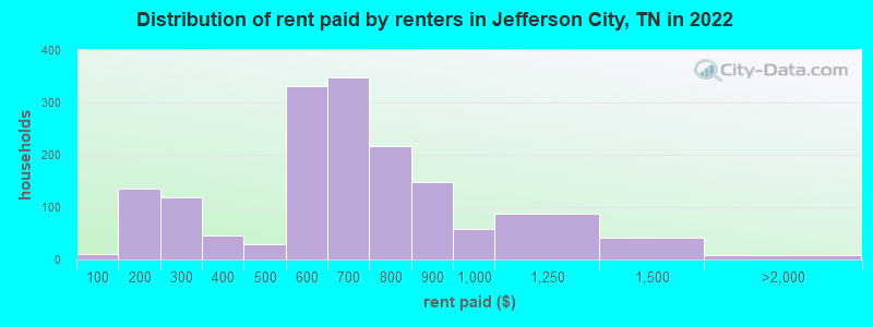 Distribution of rent paid by renters in Jefferson City, TN in 2022