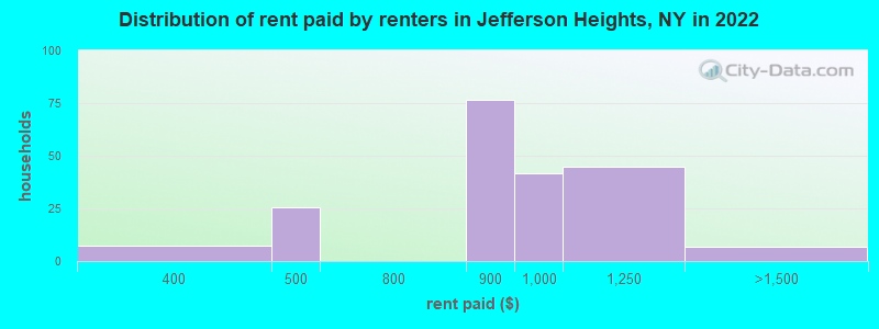 Distribution of rent paid by renters in Jefferson Heights, NY in 2022