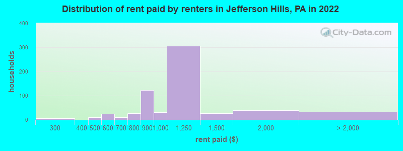 Distribution of rent paid by renters in Jefferson Hills, PA in 2022