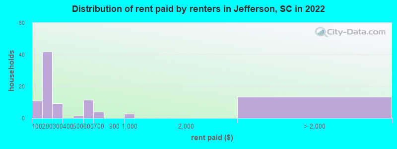 Distribution of rent paid by renters in Jefferson, SC in 2022