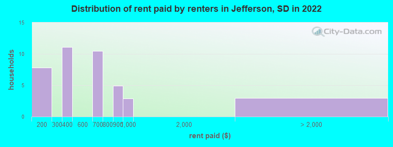 Distribution of rent paid by renters in Jefferson, SD in 2022