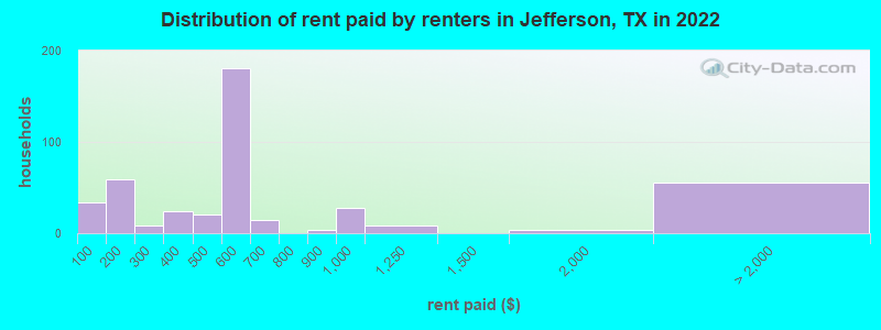 Distribution of rent paid by renters in Jefferson, TX in 2022