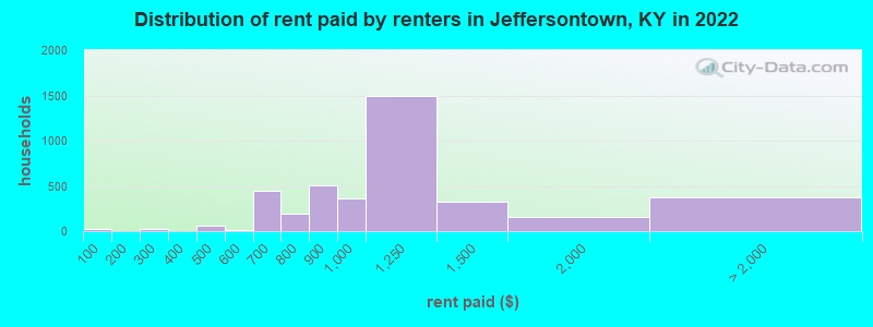 Distribution of rent paid by renters in Jeffersontown, KY in 2022