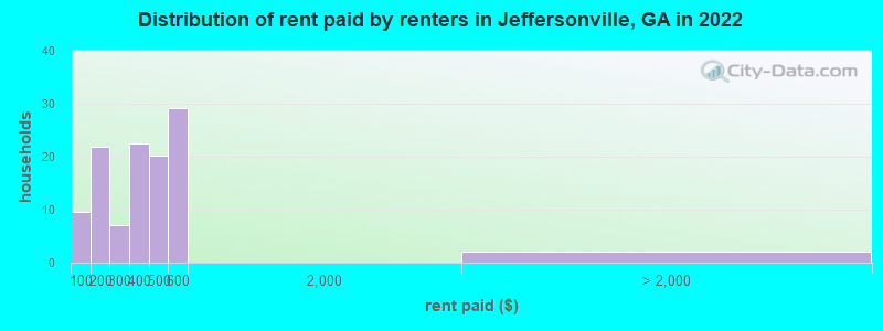 Distribution of rent paid by renters in Jeffersonville, GA in 2022