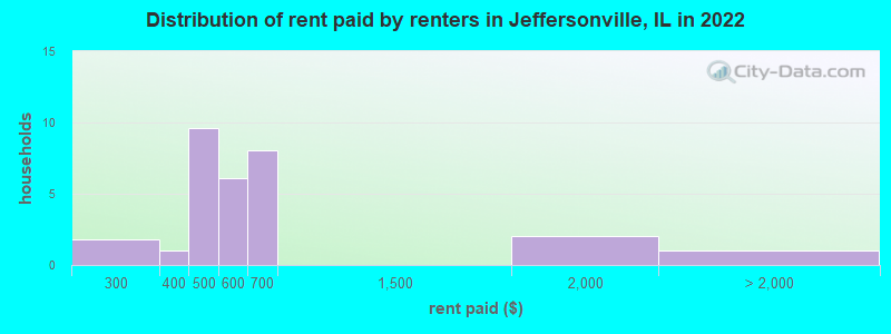Distribution of rent paid by renters in Jeffersonville, IL in 2022