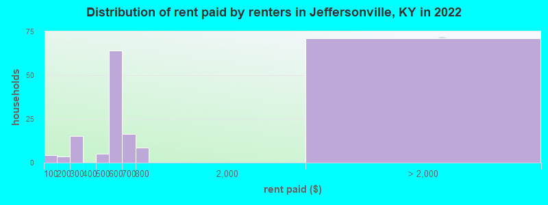 Distribution of rent paid by renters in Jeffersonville, KY in 2022