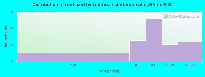 Distribution of rent paid by renters in Jeffersonville, NY in 2022