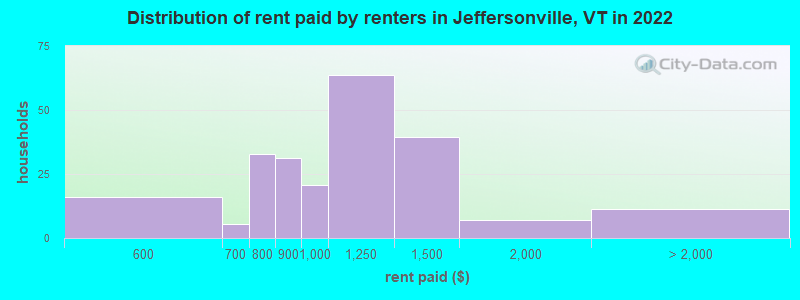 Distribution of rent paid by renters in Jeffersonville, VT in 2022