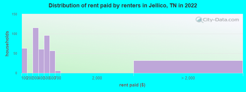 Distribution of rent paid by renters in Jellico, TN in 2022