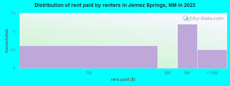 Distribution of rent paid by renters in Jemez Springs, NM in 2022