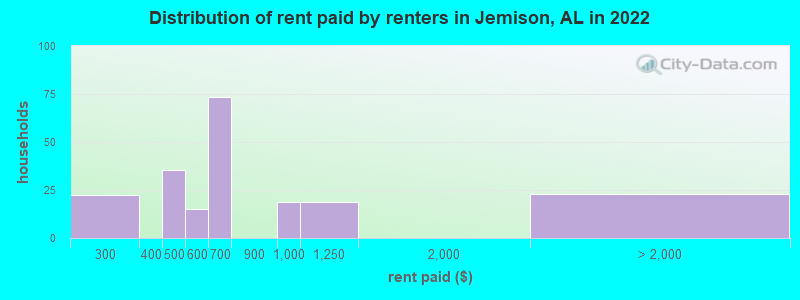 Distribution of rent paid by renters in Jemison, AL in 2022