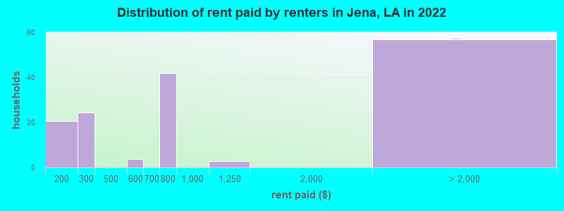 Distribution of rent paid by renters in Jena, LA in 2022