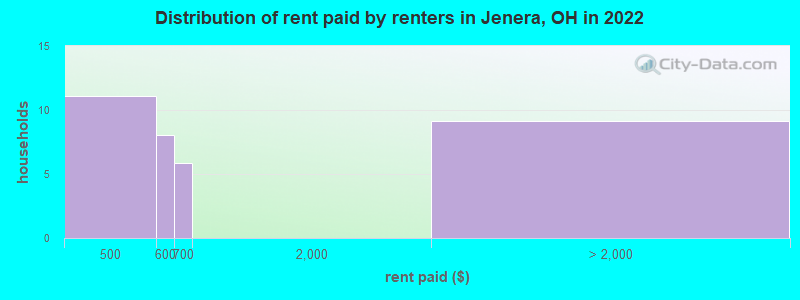 Distribution of rent paid by renters in Jenera, OH in 2022