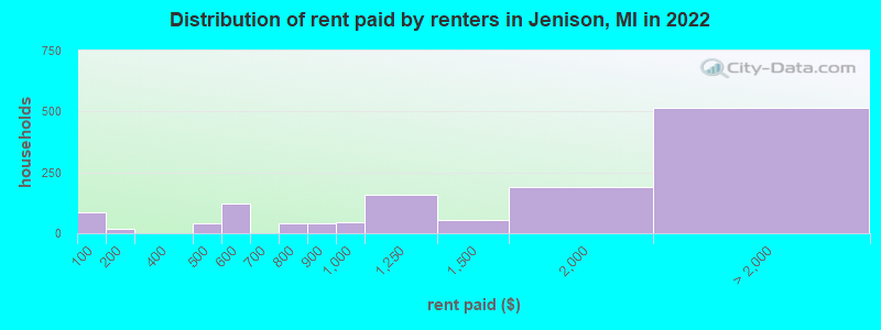 Distribution of rent paid by renters in Jenison, MI in 2022