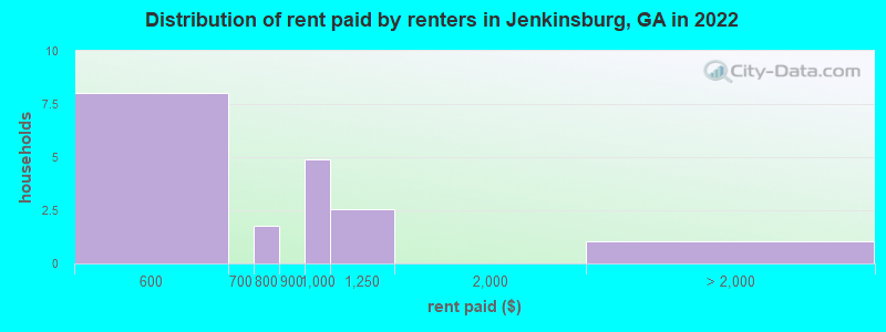 Distribution of rent paid by renters in Jenkinsburg, GA in 2022