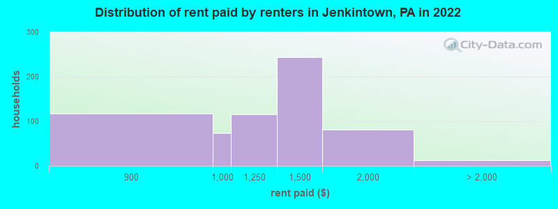 Distribution of rent paid by renters in Jenkintown, PA in 2022