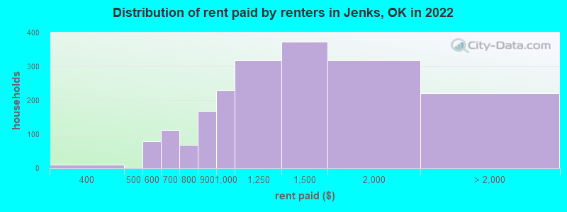 Distribution of rent paid by renters in Jenks, OK in 2022